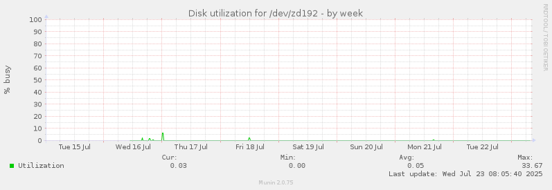 Disk utilization for /dev/zd192