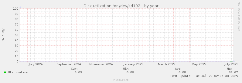 Disk utilization for /dev/zd192