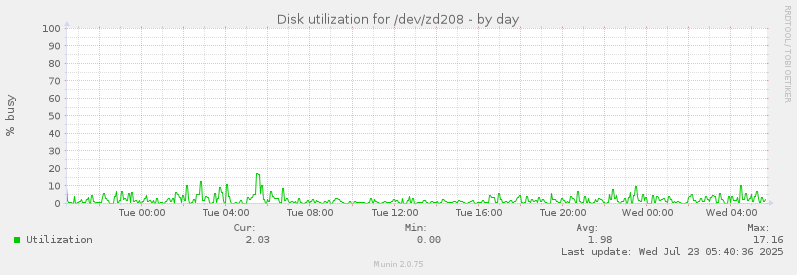 Disk utilization for /dev/zd208
