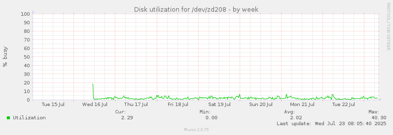 Disk utilization for /dev/zd208