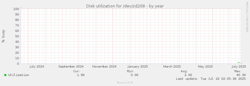 Disk utilization for /dev/zd208