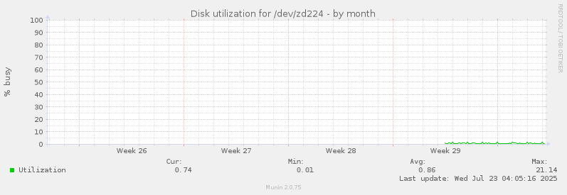 Disk utilization for /dev/zd224