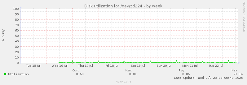 Disk utilization for /dev/zd224