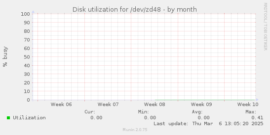 Disk utilization for /dev/zd48