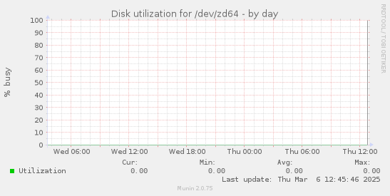 Disk utilization for /dev/zd64