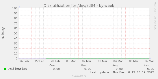 Disk utilization for /dev/zd64