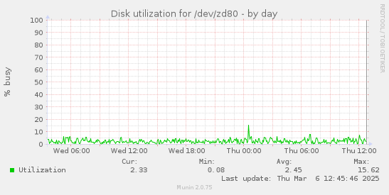 Disk utilization for /dev/zd80