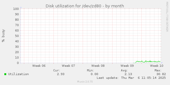 Disk utilization for /dev/zd80