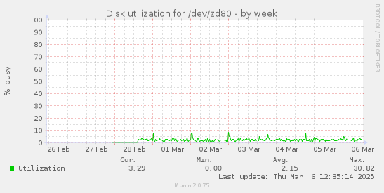 Disk utilization for /dev/zd80