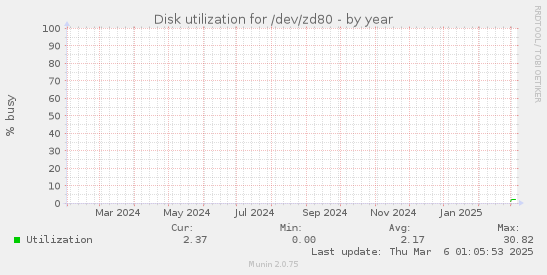 Disk utilization for /dev/zd80