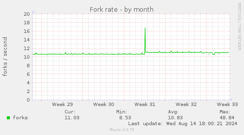 monthly graph