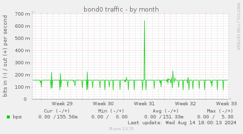 bond0 traffic