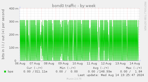 weekly graph