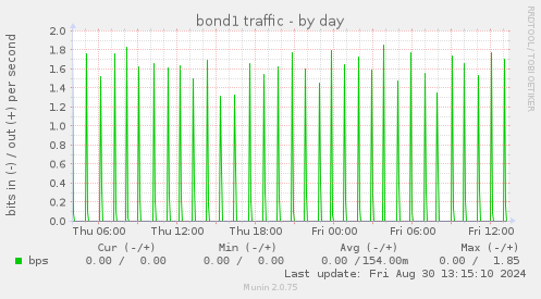 bond1 traffic