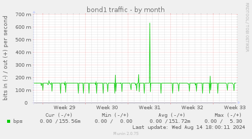 bond1 traffic