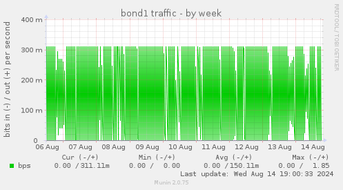 bond1 traffic