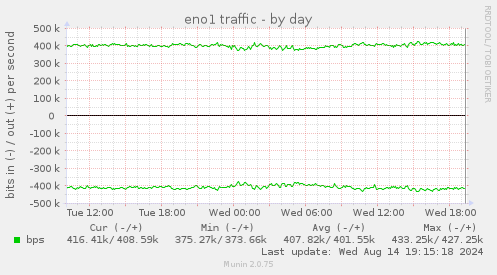 eno1 traffic