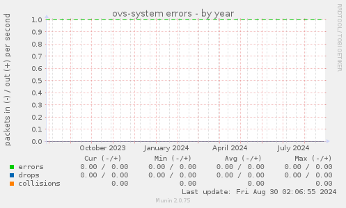 ovs-system errors