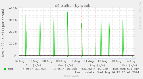 int0 traffic