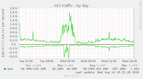 int1 traffic