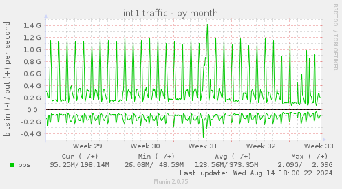 int1 traffic