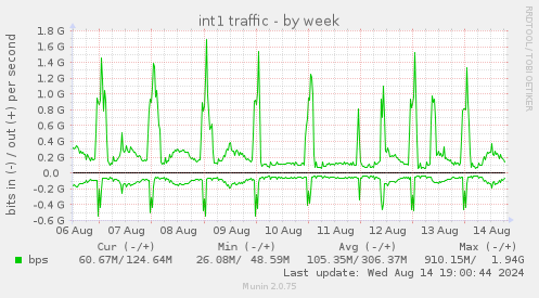 int1 traffic