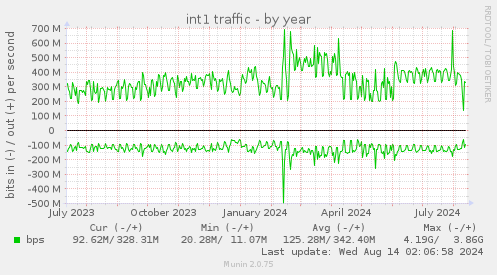 int1 traffic