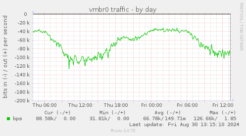 vmbr0 traffic