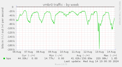 vmbr0 traffic