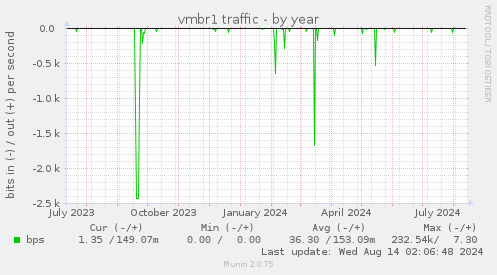 vmbr1 traffic