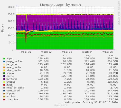 monthly graph