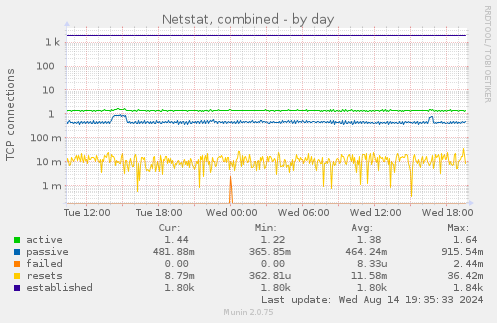 Netstat, combined