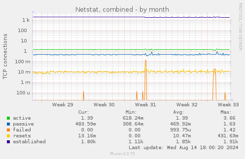 Netstat, combined