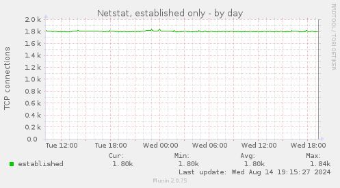 Netstat, established only