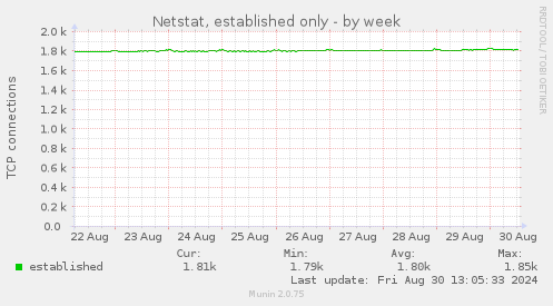 Netstat, established only