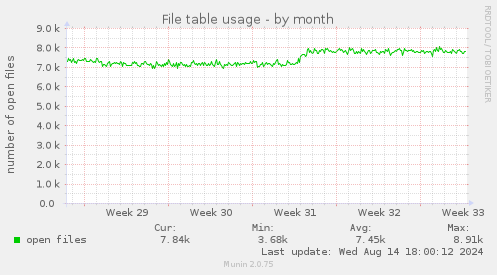 File table usage