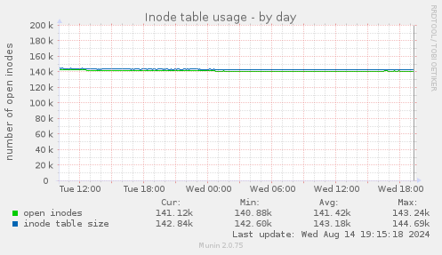 Inode table usage