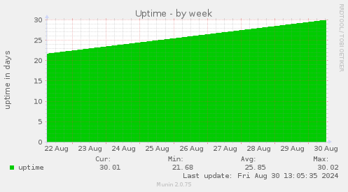 weekly graph