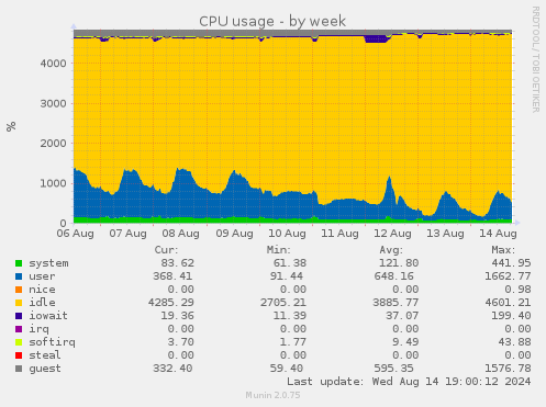 CPU usage