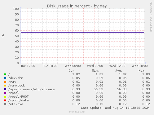 Disk usage in percent