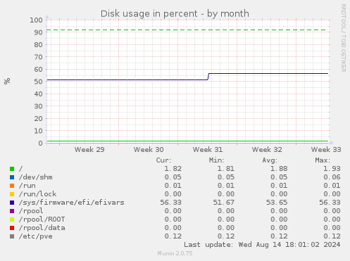 monthly graph