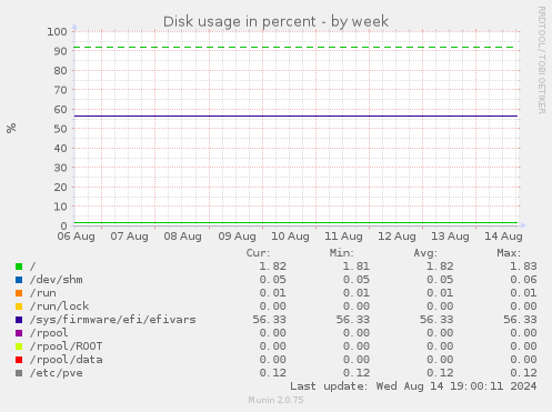 Disk usage in percent