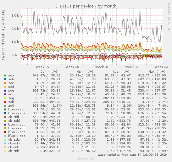 Disk IOs per device