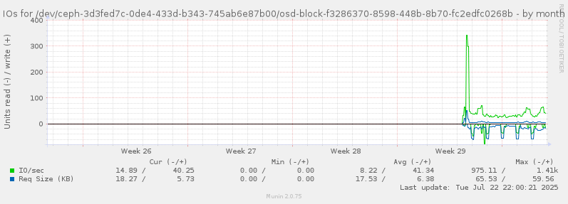 IOs for /dev/ceph-3d3fed7c-0de4-433d-b343-745ab6e87b00/osd-block-f3286370-8598-448b-8b70-fc2edfc0268b