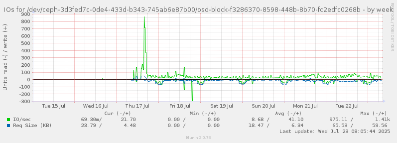 IOs for /dev/ceph-3d3fed7c-0de4-433d-b343-745ab6e87b00/osd-block-f3286370-8598-448b-8b70-fc2edfc0268b