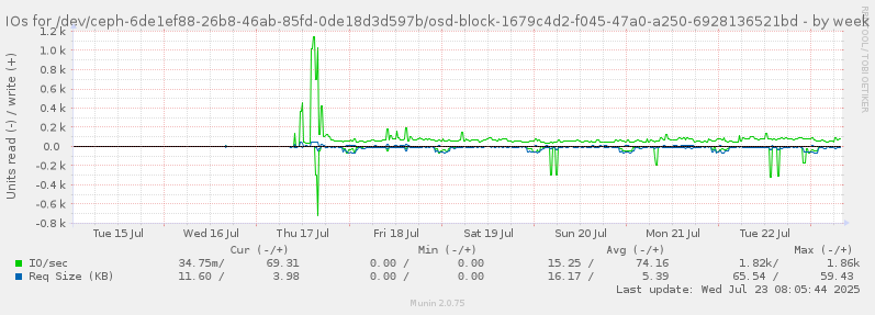 IOs for /dev/ceph-6de1ef88-26b8-46ab-85fd-0de18d3d597b/osd-block-1679c4d2-f045-47a0-a250-6928136521bd