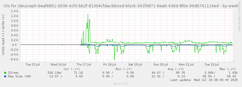 IOs for /dev/ceph-9eaf6801-0036-4cf3-bb2f-81394cfdac96/osd-block-341f0871-6ea6-436d-8f0e-06d6741114ed
