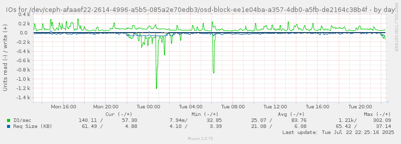 IOs for /dev/ceph-afaaef22-2614-4996-a5b5-085a2e70edb3/osd-block-ee1e04ba-a357-4db0-a5fb-de2164c38b4f
