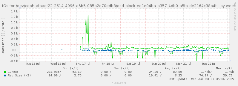 IOs for /dev/ceph-afaaef22-2614-4996-a5b5-085a2e70edb3/osd-block-ee1e04ba-a357-4db0-a5fb-de2164c38b4f
