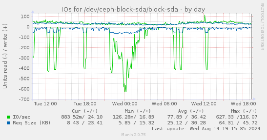 IOs for /dev/ceph-block-sda/block-sda